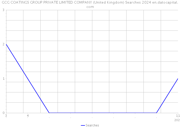 GCG COATINGS GROUP PRIVATE LIMITED COMPANY (United Kingdom) Searches 2024 