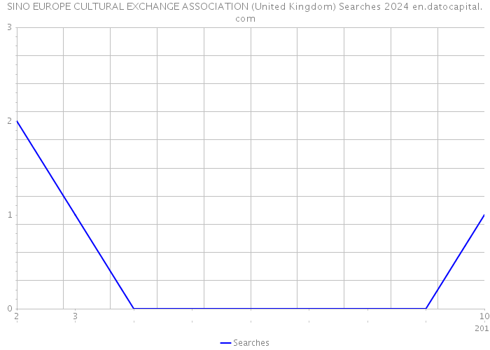 SINO EUROPE CULTURAL EXCHANGE ASSOCIATION (United Kingdom) Searches 2024 