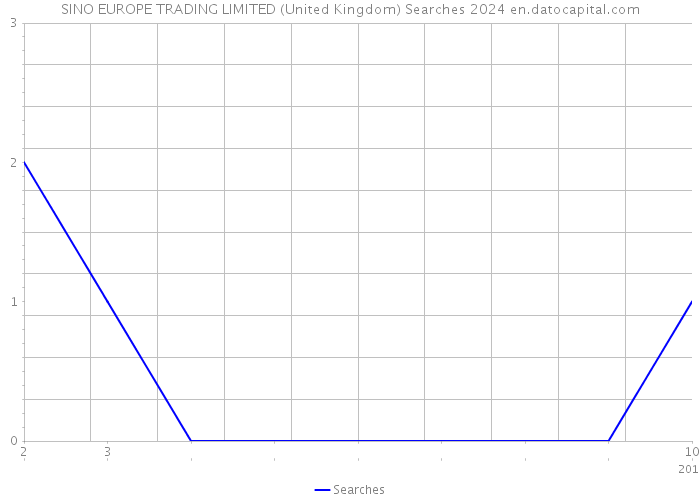 SINO EUROPE TRADING LIMITED (United Kingdom) Searches 2024 