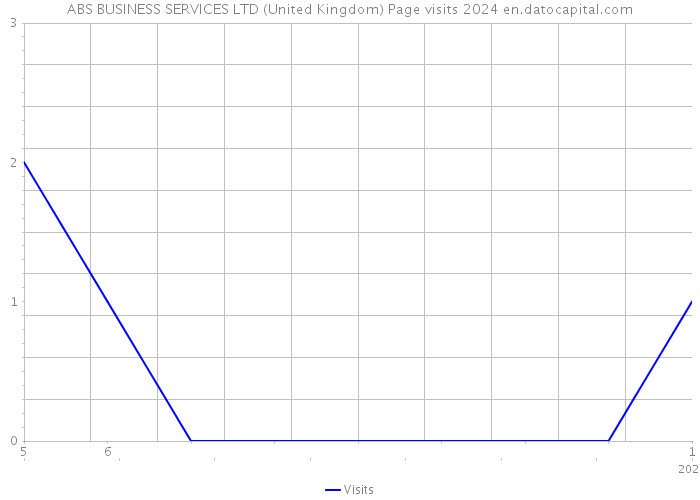 ABS BUSINESS SERVICES LTD (United Kingdom) Page visits 2024 