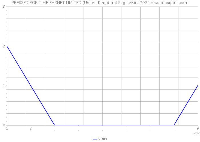 PRESSED FOR TIME BARNET LIMITED (United Kingdom) Page visits 2024 