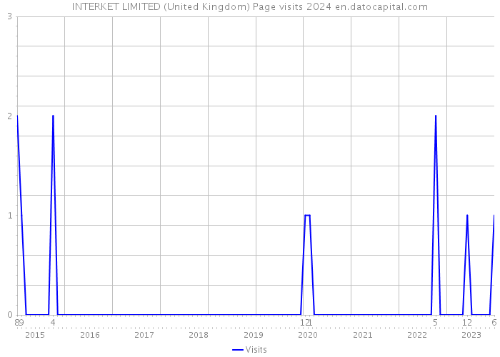 INTERKET LIMITED (United Kingdom) Page visits 2024 