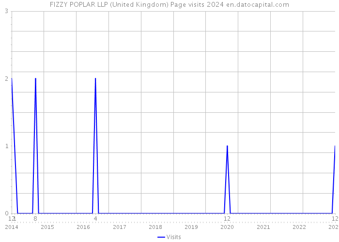 FIZZY POPLAR LLP (United Kingdom) Page visits 2024 