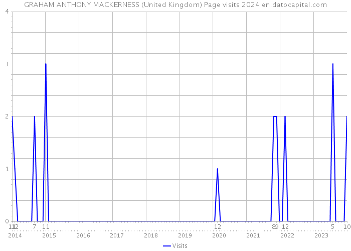 GRAHAM ANTHONY MACKERNESS (United Kingdom) Page visits 2024 
