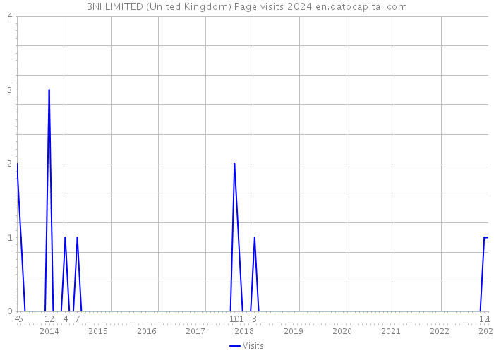 BNI LIMITED (United Kingdom) Page visits 2024 