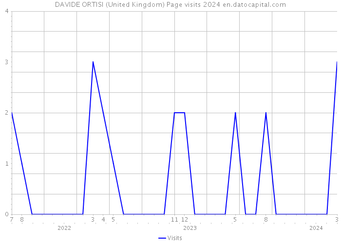 DAVIDE ORTISI (United Kingdom) Page visits 2024 