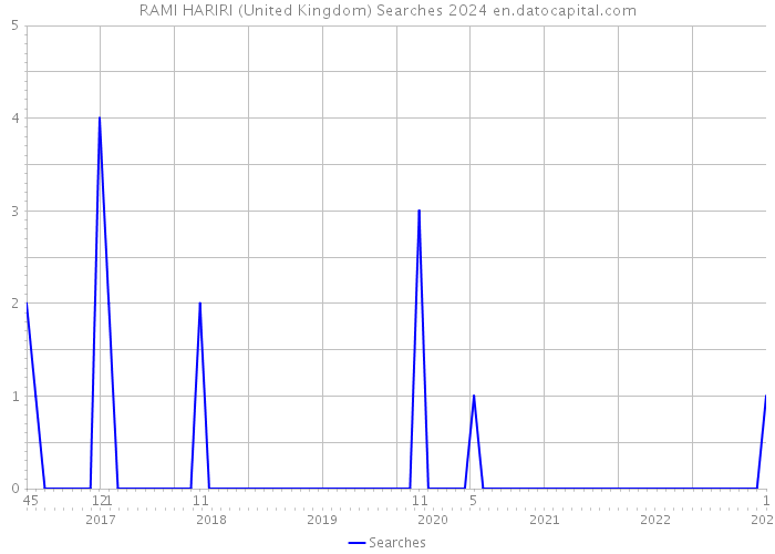 RAMI HARIRI (United Kingdom) Searches 2024 