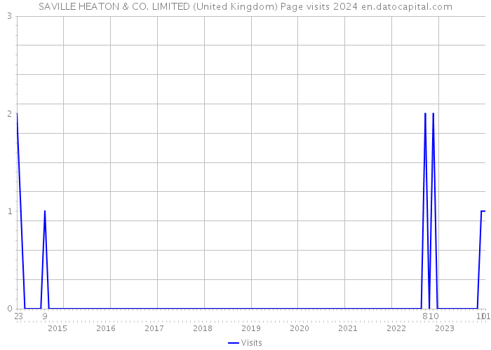 SAVILLE HEATON & CO. LIMITED (United Kingdom) Page visits 2024 