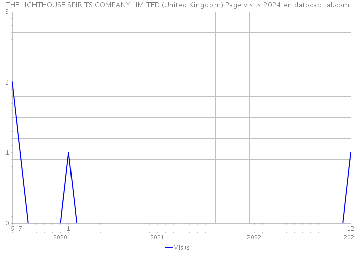 THE LIGHTHOUSE SPIRITS COMPANY LIMITED (United Kingdom) Page visits 2024 