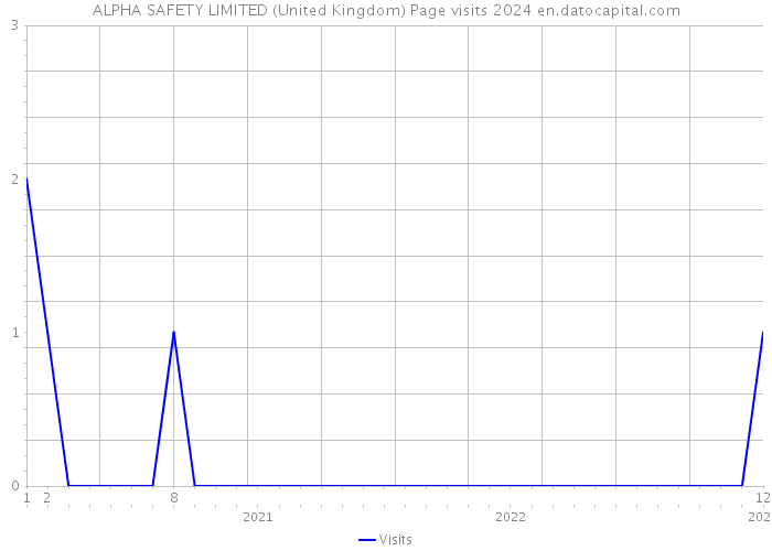 ALPHA SAFETY LIMITED (United Kingdom) Page visits 2024 