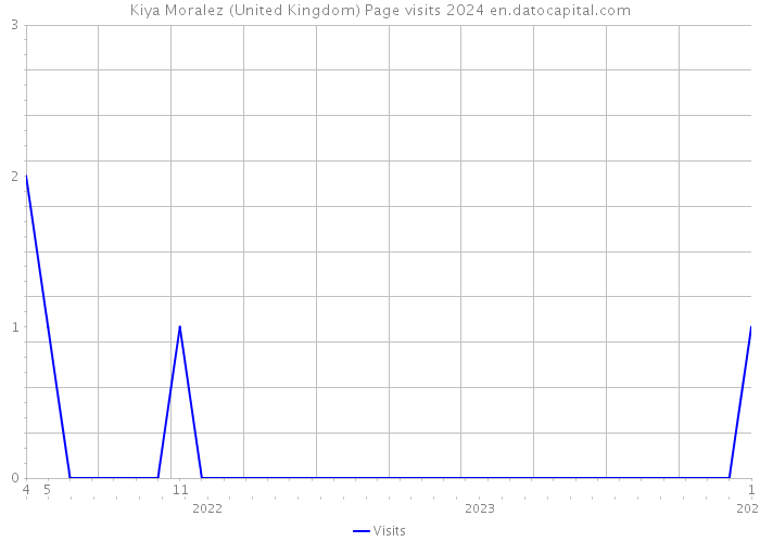 Kiya Moralez (United Kingdom) Page visits 2024 