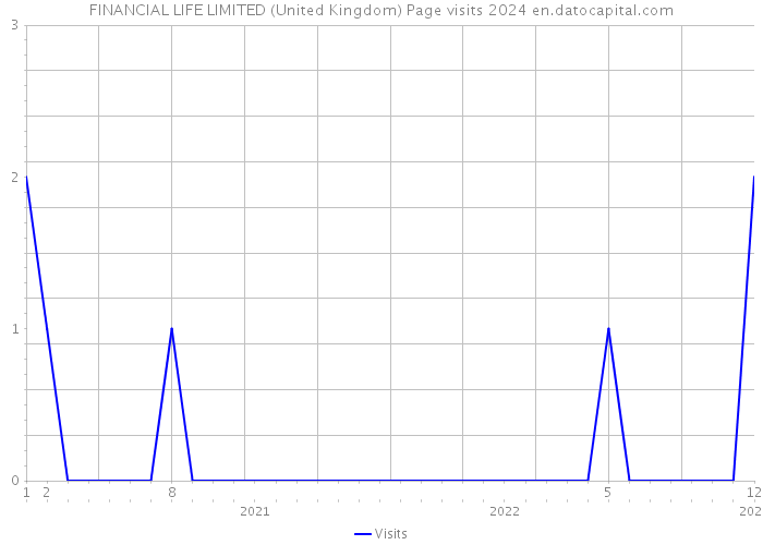 FINANCIAL LIFE LIMITED (United Kingdom) Page visits 2024 