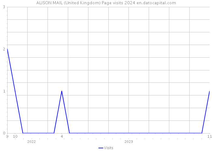 ALISON MAIL (United Kingdom) Page visits 2024 