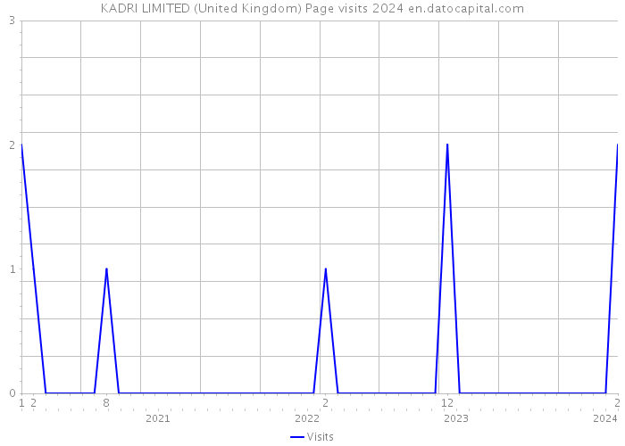 KADRI LIMITED (United Kingdom) Page visits 2024 