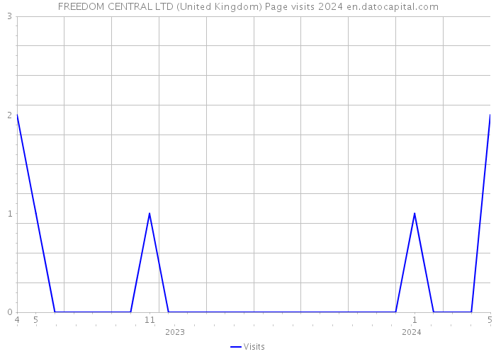 FREEDOM CENTRAL LTD (United Kingdom) Page visits 2024 