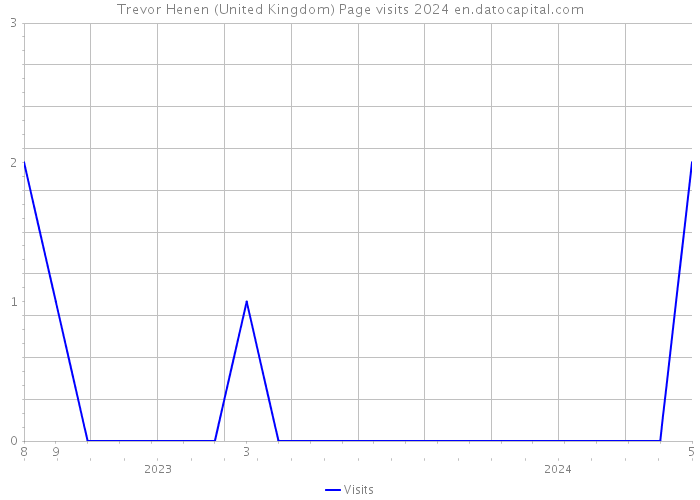 Trevor Henen (United Kingdom) Page visits 2024 
