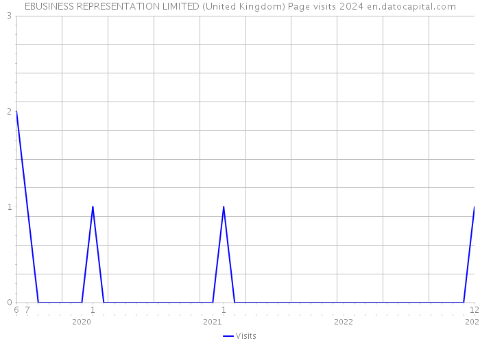 EBUSINESS REPRESENTATION LIMITED (United Kingdom) Page visits 2024 