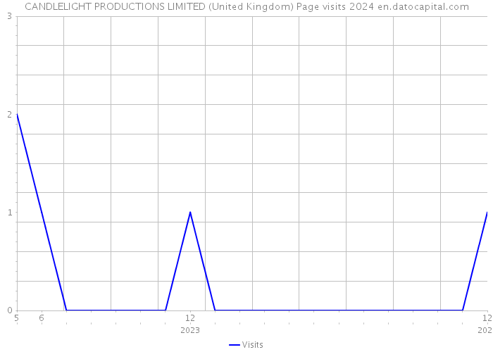 CANDLELIGHT PRODUCTIONS LIMITED (United Kingdom) Page visits 2024 