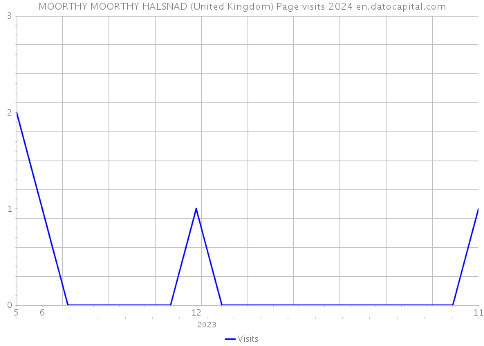 MOORTHY MOORTHY HALSNAD (United Kingdom) Page visits 2024 