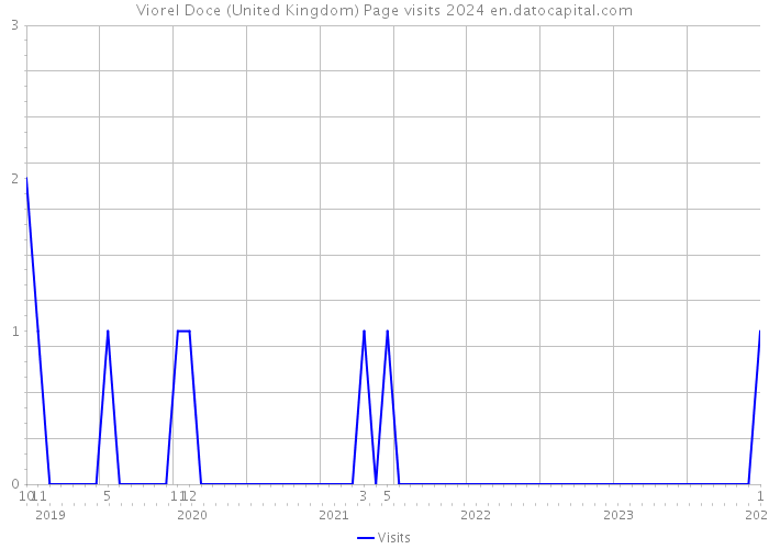 Viorel Doce (United Kingdom) Page visits 2024 