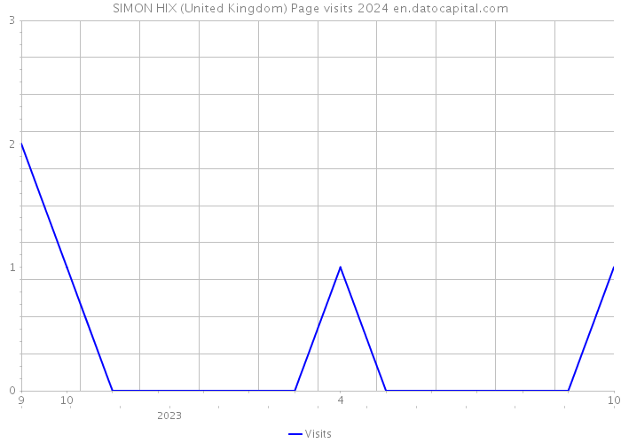SIMON HIX (United Kingdom) Page visits 2024 