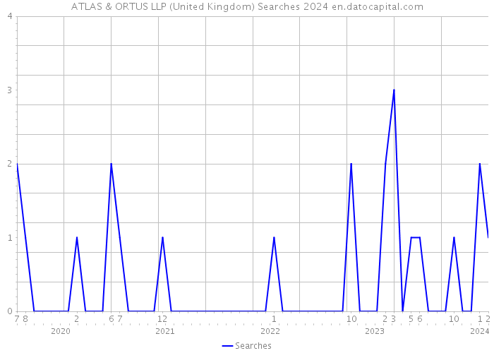 ATLAS & ORTUS LLP (United Kingdom) Searches 2024 