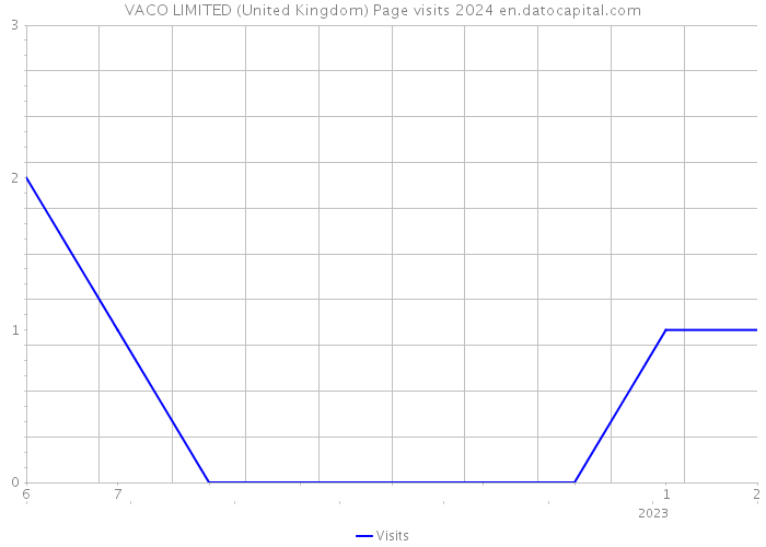 VACO LIMITED (United Kingdom) Page visits 2024 