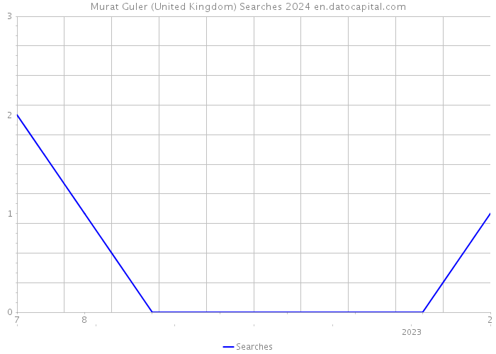 Murat Guler (United Kingdom) Searches 2024 