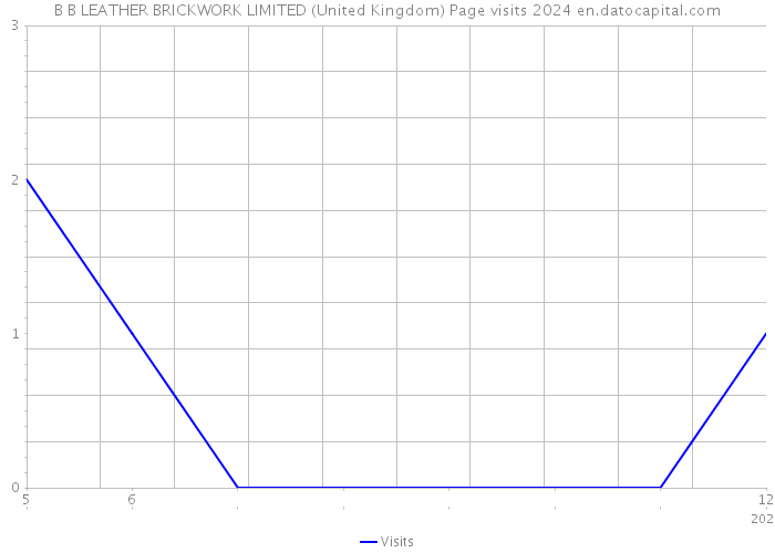 B B LEATHER BRICKWORK LIMITED (United Kingdom) Page visits 2024 