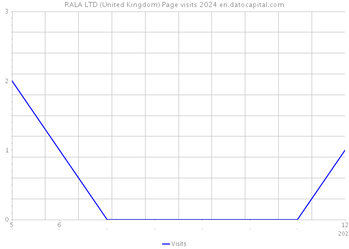 RALA LTD (United Kingdom) Page visits 2024 