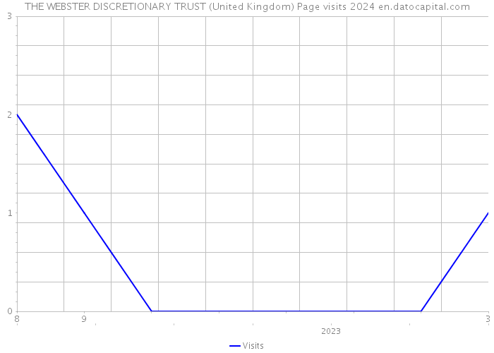 THE WEBSTER DISCRETIONARY TRUST (United Kingdom) Page visits 2024 