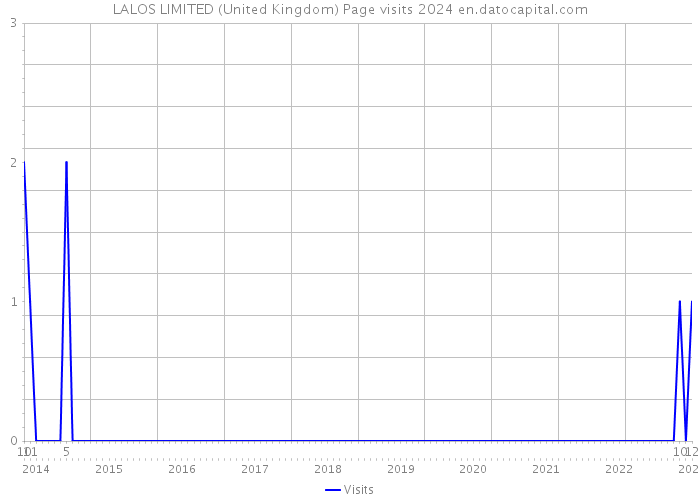 LALOS LIMITED (United Kingdom) Page visits 2024 