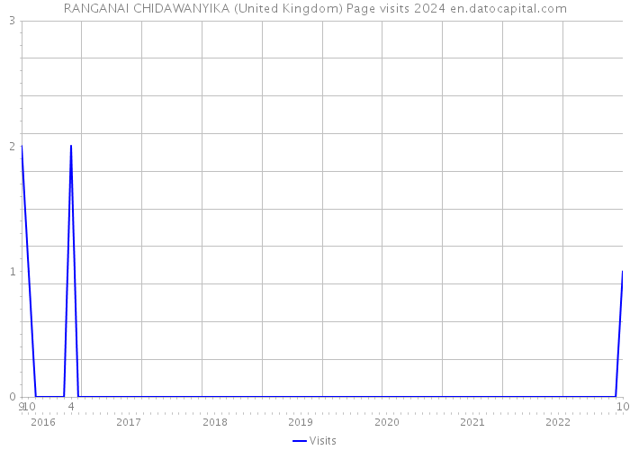 RANGANAI CHIDAWANYIKA (United Kingdom) Page visits 2024 
