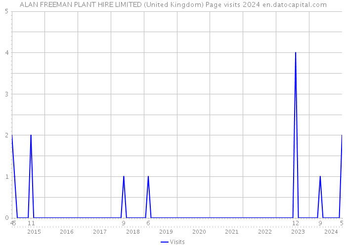ALAN FREEMAN PLANT HIRE LIMITED (United Kingdom) Page visits 2024 