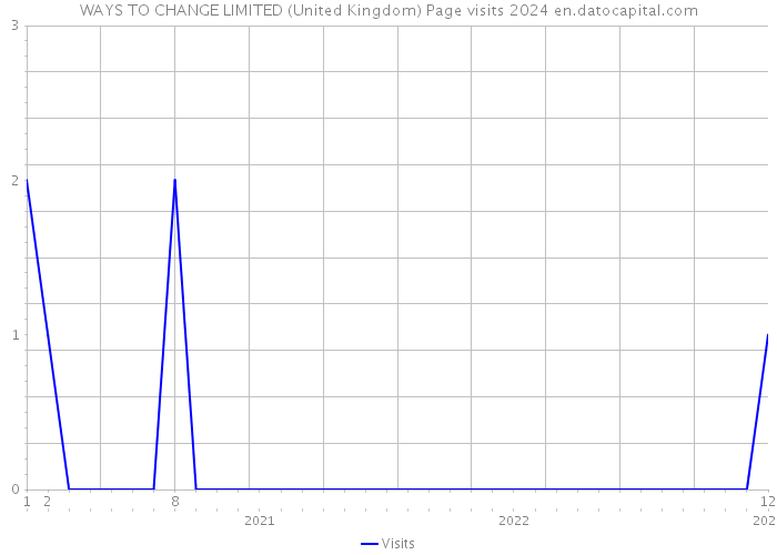 WAYS TO CHANGE LIMITED (United Kingdom) Page visits 2024 