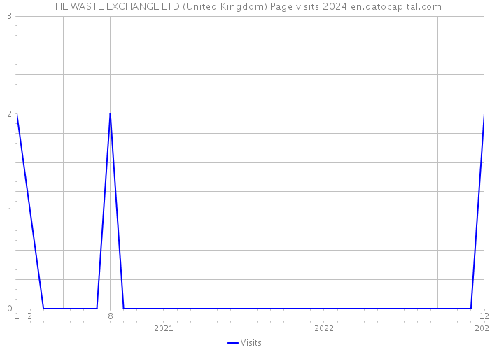 THE WASTE EXCHANGE LTD (United Kingdom) Page visits 2024 