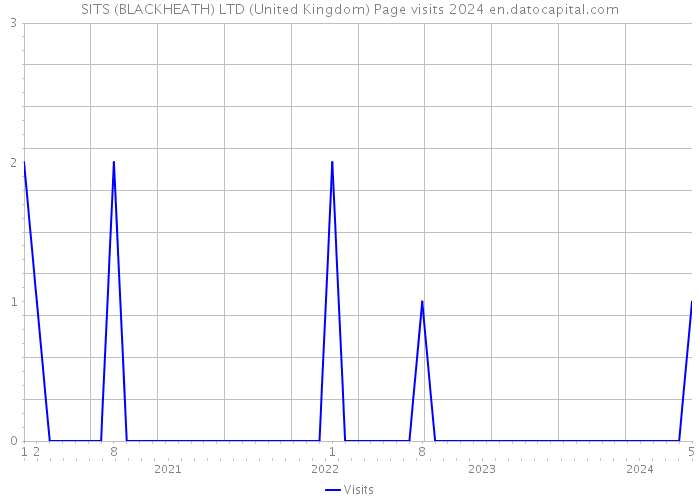 SITS (BLACKHEATH) LTD (United Kingdom) Page visits 2024 