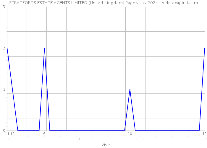 STRATFORDS ESTATE AGENTS LIMITED (United Kingdom) Page visits 2024 