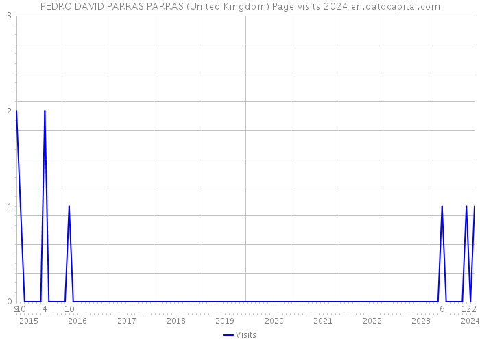 PEDRO DAVID PARRAS PARRAS (United Kingdom) Page visits 2024 