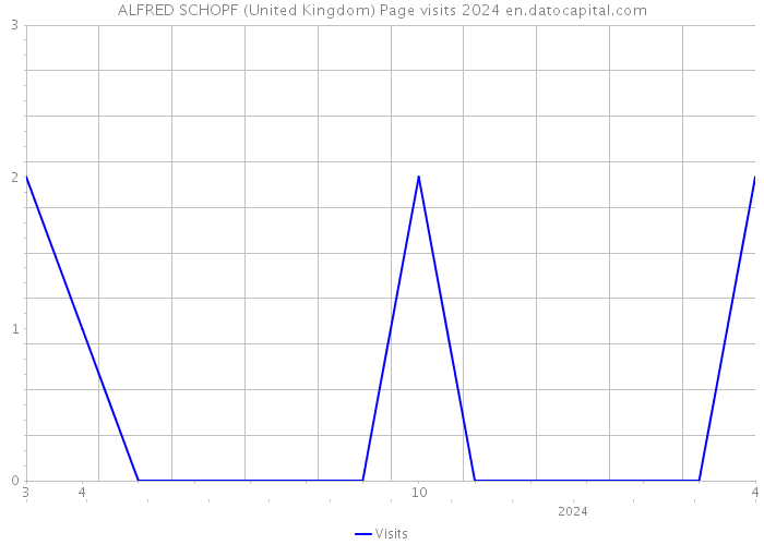 ALFRED SCHOPF (United Kingdom) Page visits 2024 