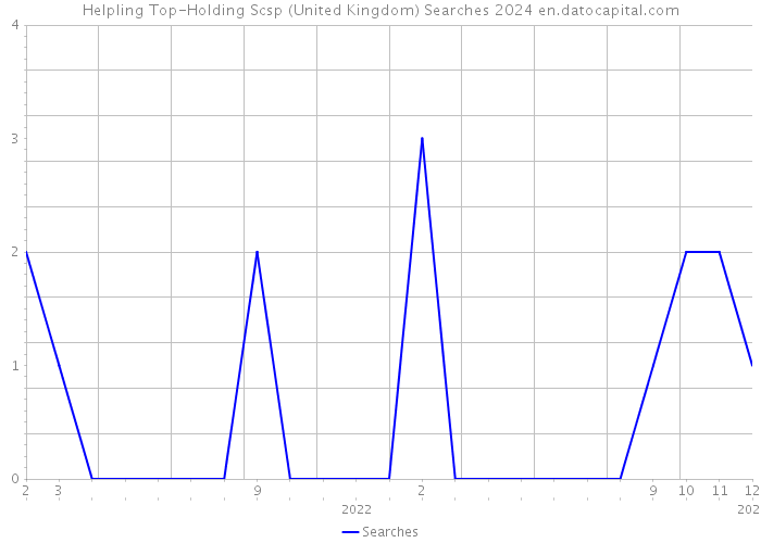 Helpling Top-Holding Scsp (United Kingdom) Searches 2024 