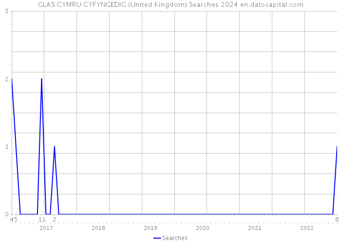 GLAS CYMRU CYFYNGEDIG (United Kingdom) Searches 2024 