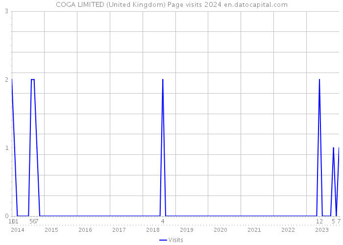 COGA LIMITED (United Kingdom) Page visits 2024 
