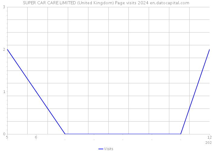 SUPER CAR CARE LIMITED (United Kingdom) Page visits 2024 