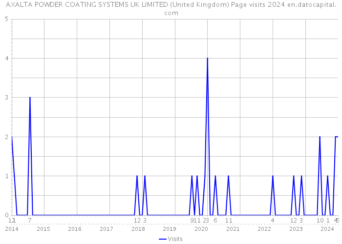 AXALTA POWDER COATING SYSTEMS UK LIMITED (United Kingdom) Page visits 2024 