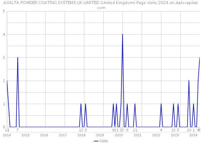 AXALTA POWDER COATING SYSTEMS UK LIMITED (United Kingdom) Page visits 2024 