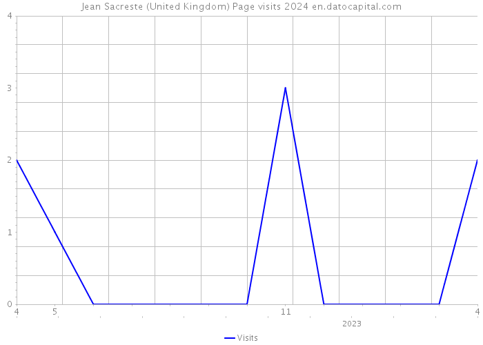Jean Sacreste (United Kingdom) Page visits 2024 