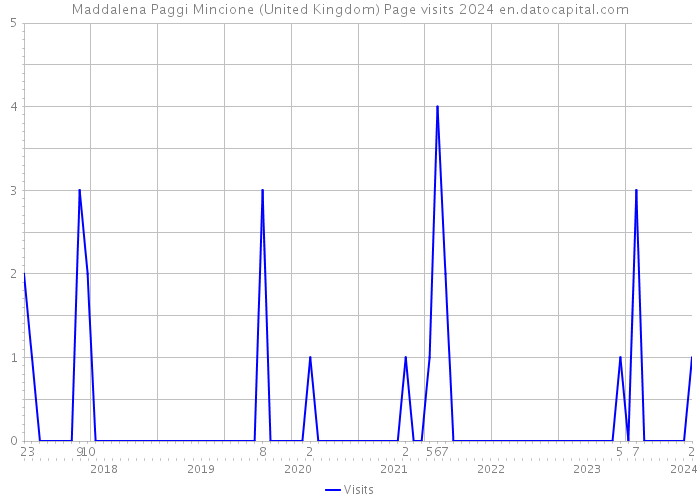 Maddalena Paggi Mincione (United Kingdom) Page visits 2024 