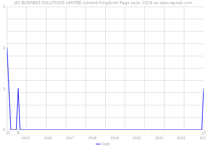 JSG BUSINESS SOLUTIONS LIMITED (United Kingdom) Page visits 2024 