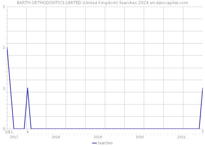 BARTH ORTHODONTICS LIMITED (United Kingdom) Searches 2024 
